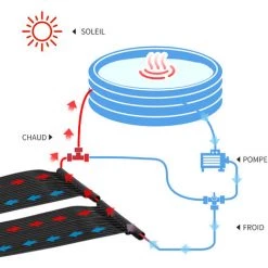 Outsunny Réchauffeur Solaire D'eau Pour Piscine Hors Sol - Lot De 2 Tapis Solaires Chauffants Piscine - Chauffeur écologique Piscine - PE Noir -Pompe à chaleur Soldes 39591955 5