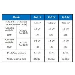 Atoll 2.0 - 4.4kW - PAC Pour Piscines Hors Sol Jusqu'à 25 M3 - Sunreef Pool -Pompe à chaleur Soldes 52875661 5